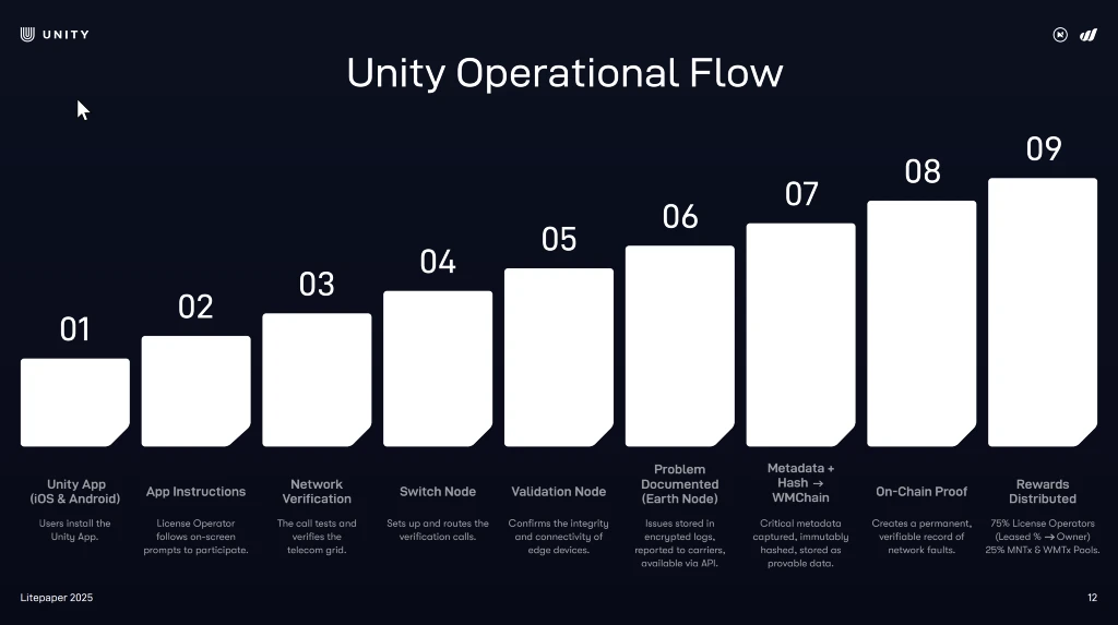 Unity Operational Flow