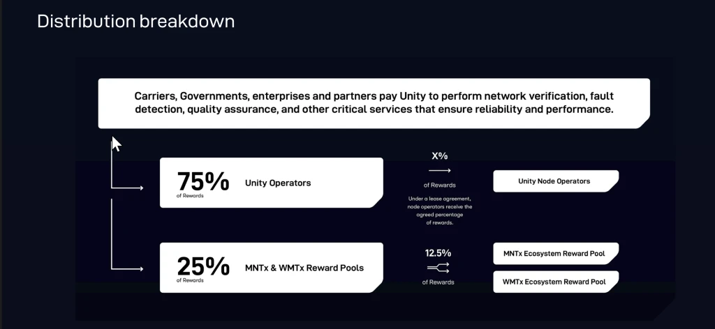 Unity Rewards Distribution